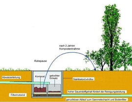 Schema Rotteanlage