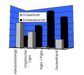 Zusammensetzung Schwarzwasser und Grauwasser
